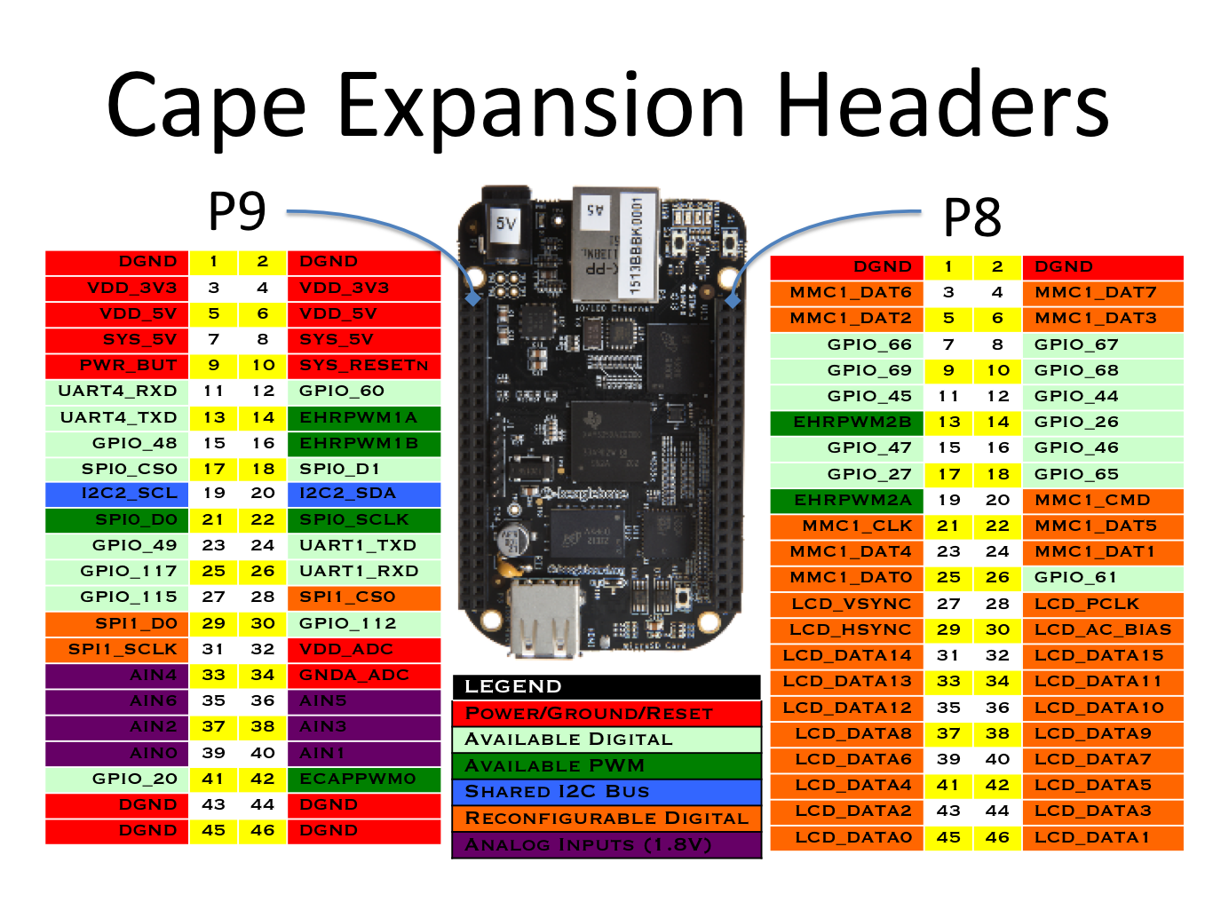 http://beagleboard.org/static/images/cape-headers.png